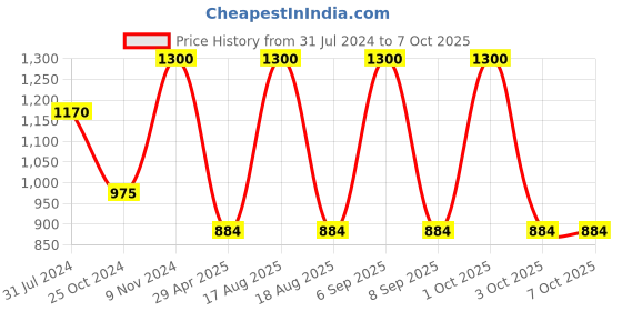 myntra.com Sayesha Men Red Geometric Printed Kurta sayesha Price History Graph from 31 Jul 2024 to 7 Oct 2025
