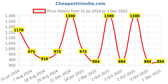 myntra.com Sayesha Men Red Pure Cotton Kurta sayesha Price History Graph from 31 Jul 2024 to 30 Nov 2025
