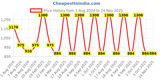 myntra.com Sayesha Men Red Pure Cotton Kurta sayesha Price History Graph from 1 Aug 2024 to 23 Nov 2025