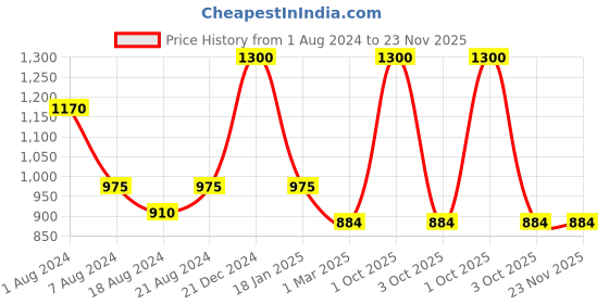 myntra.com Sayesha Men Red Solid Cotton Short Kurta sayesha Price History Graph from 1 Aug 2024 to 23 Nov 2025