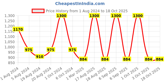 myntra.com Sayesha Men Yellow Geometric Printed Kurta sayesha Price History Graph from 1 Aug 2024 to 18 Oct 2025