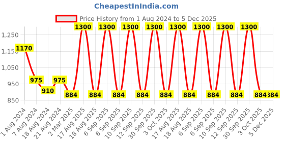 myntra.com Sayesha Men Yellow Solid Short Cotton Kurta sayesha Price History Graph from 1 Aug 2024 to 5 Dec 2025