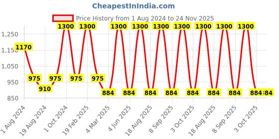 myntra.com Sayesha Men Yellow Woven Design Cotton Kurta sayesha Price History Graph from 1 Aug 2024 to 24 Nov 2025