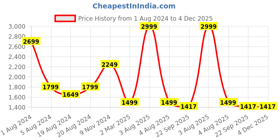 myntra.com Sayesha Pure Cotton Kurta with Trousers sayesha Price History Graph from 1 Aug 2024 to 3 Dec 2025