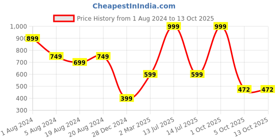 myntra.com Sayesha Purple Geometric Print Crepe Top sayesha Price History Graph from 1 Aug 2024 to 11 Oct 2025