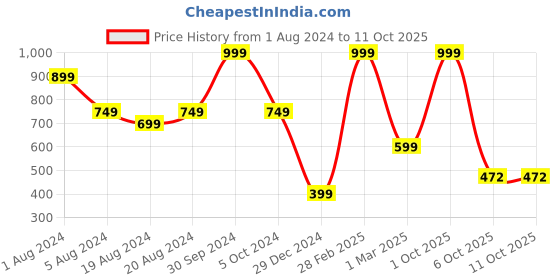 myntra.com Sayesha Red Mandarin Collar Roll-Up Sleeves Crepe Top sayesha Price History Graph from 1 Aug 2024 to 10 Oct 2025