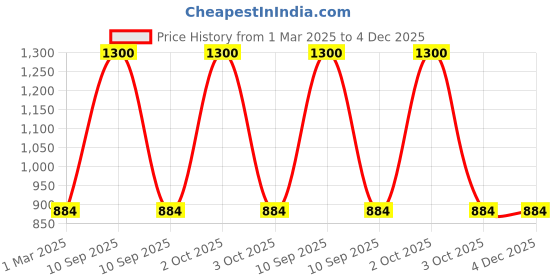 myntra.com Sayesha Striped Band Collar Long Sleeves Pure Cotton Straight Kurta sayesha Price History Graph from 1 Mar 2025 to 4 Dec 2025