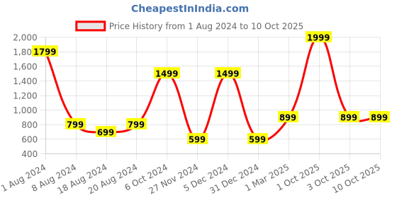 myntra.com Sayesha Striped Basic Jumpsuit sayesha Price History Graph from 1 Aug 2024 to 9 Oct 2025