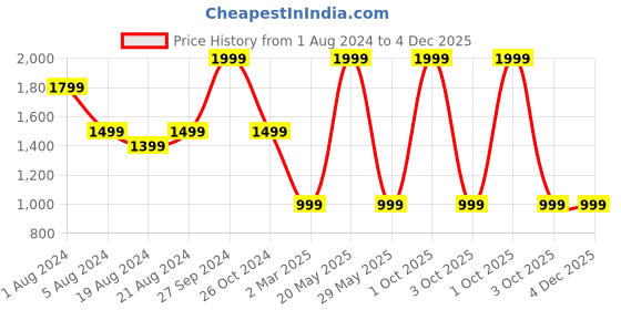 myntra.com Sayesha Striped Long Sleeves Pathani Cotton Kurta sayesha Price History Graph from 1 Aug 2024 to 4 Dec 2025