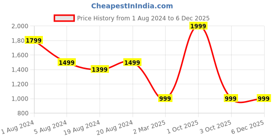 myntra.com Sayesha Striped Long Sleeves Pathani Cotton Kurta sayesha Price History Graph from 1 Aug 2024 to 3 Dec 2025