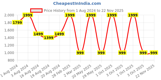 myntra.com Sayesha Striped Long Sleeves Pathani Cotton Kurta sayesha Price History Graph from 1 Aug 2024 to 22 Nov 2025