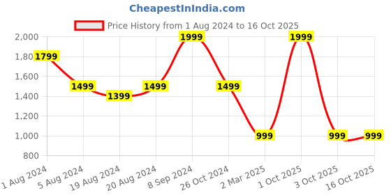myntra.com Sayesha Striped Long Sleeves Pathani Cotton Kurta sayesha Price History Graph from 1 Aug 2024 to 16 Oct 2025