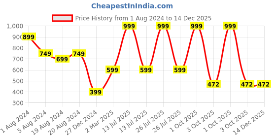 myntra.com Sayesha Striped Mandarin Collar Crepe Shirt Style Top sayesha Price History Graph from 1 Aug 2024 to 14 Dec 2025