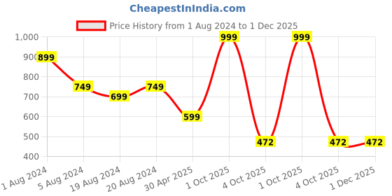 myntra.com Sayesha White & Pink Floral Print Crepe Top sayesha Price History Graph from 1 Aug 2024 to 1 Dec 2025