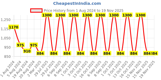 myntra.com Sayesha Women Blue Checked Thread Work Crepe Kurta sayesha Price History Graph from 1 Aug 2024 to 19 Nov 2025
