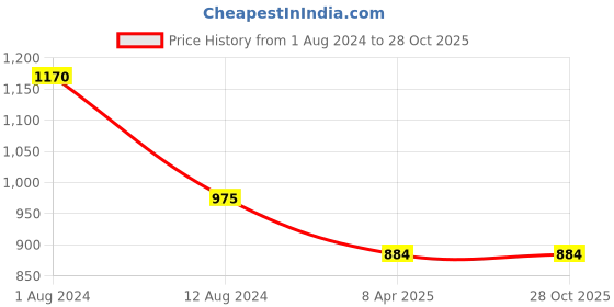 myntra.com Sayesha Women Blue Front Slit Cotton Kurta sayesha Price History Graph from 1 Aug 2024 to 27 Oct 2025