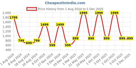 myntra.com Sayesha Women Crepe Basic Jumpsuit sayesha Price History Graph from 1 Aug 2024 to 5 Dec 2025