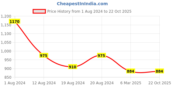 myntra.com Sayesha Women Green Cotton Kurta sayesha Price History Graph from 1 Aug 2024 to 21 Oct 2025