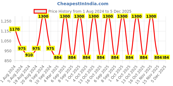 myntra.com Sayesha Women Multicoloured Striped Crepe Pathani Kurta sayesha Price History Graph from 1 Aug 2024 to 5 Dec 2025