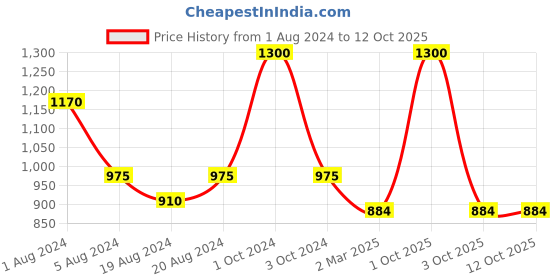 myntra.com Sayesha Women Red Checked Crepe Pathani Kurta sayesha Price History Graph from 1 Aug 2024 to 12 Oct 2025