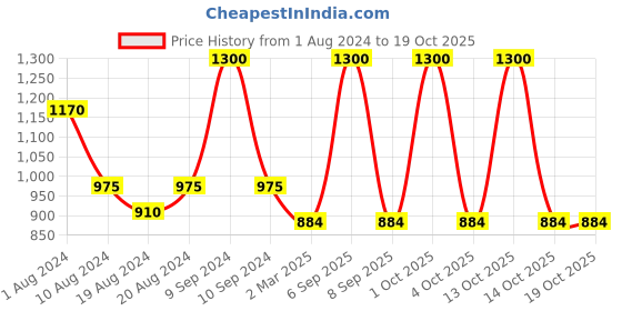 myntra.com Sayesha Women Red Kurta sayesha Price History Graph from 1 Aug 2024 to 17 Oct 2025