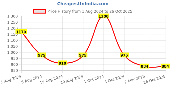 myntra.com Sayesha Women Sea Green Solid Crepe Pathani Kurta sayesha Price History Graph from 1 Aug 2024 to 26 Oct 2025