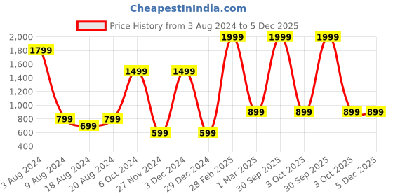 myntra.com Sayesha Women Shirt Collar Basic Crepe Jumpsuit sayesha Price History Graph from 3 Aug 2024 to 5 Dec 2025