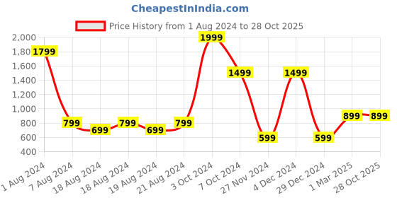 myntra.com Sayesha Women Striped Basic Jumpsuit sayesha Price History Graph from 1 Aug 2024 to 28 Oct 2025