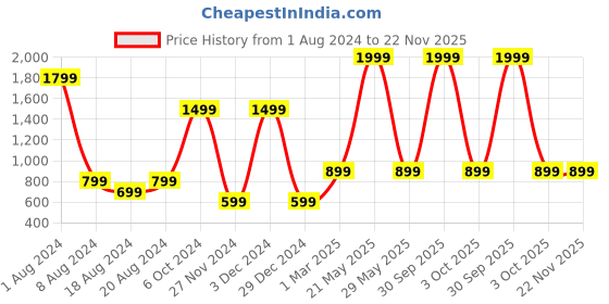 myntra.com Sayesha Women Striped Basic Jumpsuit sayesha Price History Graph from 1 Aug 2024 to 22 Nov 2025
