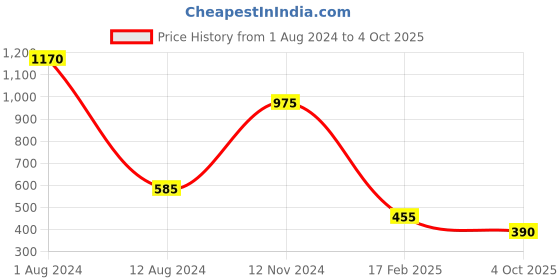 myntra.com Sayesha Women Turquoise Blue & White Checked Crepe Kurta sayesha Price History Graph from 1 Aug 2024 to 4 Oct 2025