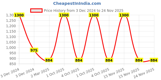 myntra.com Sayesha Women White & Black Checked Crepe Kurta sayesha Price History Graph from 3 Dec 2024 to 23 Nov 2025