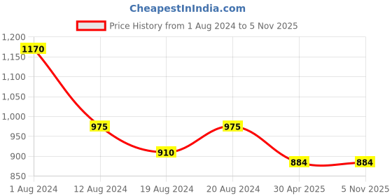 myntra.com Sayesha Women White Striped Thread Work Crepe Kurta sayesha Price History Graph from 1 Aug 2024 to 3 Nov 2025