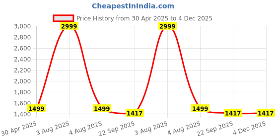 myntra.com Sayesha Women Woven Design Pure Cotton A-Line Kurta with Trousers sayesha Price History Graph from 30 Apr 2025 to 4 Dec 2025