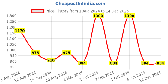 myntra.com Sayesha Women Yellow Solid Kurta sayesha Price History Graph from 1 Aug 2024 to 14 Dec 2025