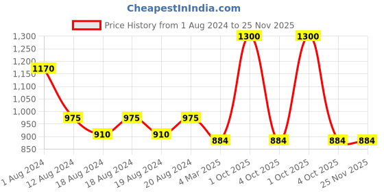 myntra.com Sayesha Women Yellow Thread Work Cotton Kurta sayesha Price History Graph from 1 Aug 2024 to 25 Nov 2025
