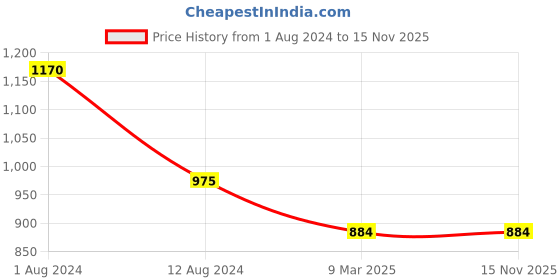 myntra.com Sayesha Woven Design Mandarin Collar Roll Up Sleeves Pure Cotton Straight Kurta sayesha Price History Graph from 1 Aug 2024 to 14 Nov 2025