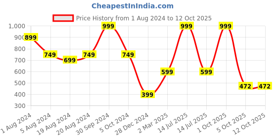 myntra.com Sayesha Yellow Crepe Top sayesha Price History Graph from 1 Aug 2024 to 11 Oct 2025