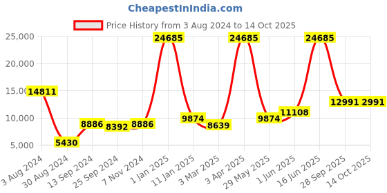 myntra.com simaaya Sayisha Chevron Printed Satin Nehru Jackets simaaya Price History Graph from 3 Aug 2024 to 14 Oct 2025