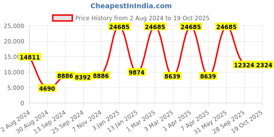 myntra.com simaaya Sayisha Embellished Satin Nehru Jacket simaaya Price History Graph from 2 Aug 2024 to 18 Oct 2025