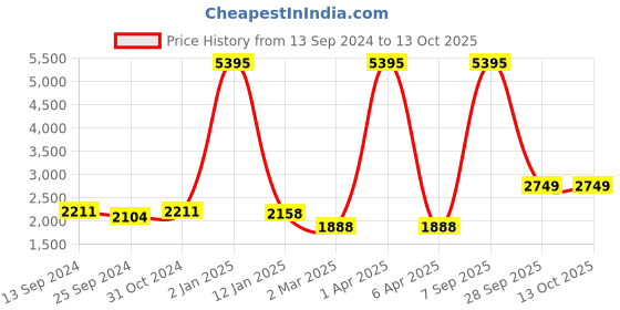 myntra.com simaaya Sayisha Men Abstract Printed Straight Kurta simaaya Price History Graph from 13 Sep 2024 to 13 Oct 2025