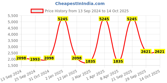 myntra.com simaaya Sayisha Men Abstract Printed Straight Kurta simaaya Price History Graph from 13 Sep 2024 to 13 Oct 2025