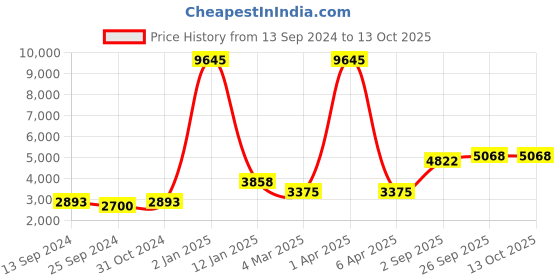 myntra.com simaaya Sayisha Men Bandhani Printed Pure Silk Kurta with Trousers simaaya Price History Graph from 13 Sep 2024 to 13 Oct 2025