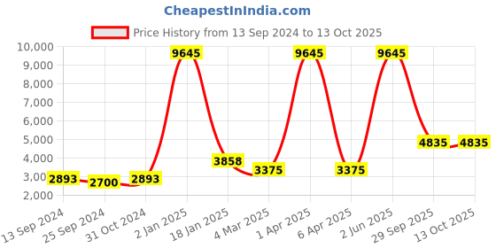 myntra.com simaaya Sayisha Men Bandhani Printed Pure Silk Kurta with Trousers simaaya Price History Graph from 13 Sep 2024 to 13 Oct 2025