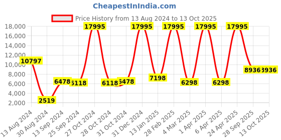 myntra.com simaaya Sayisha Men Chevron Thread Work Kurta simaaya Price History Graph from 13 Aug 2024 to 13 Oct 2025