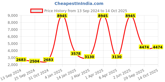 myntra.com simaaya Sayisha Men Embroidered Sequinned Kurta with Trousers simaaya Price History Graph from 13 Sep 2024 to 14 Oct 2025