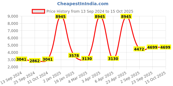 myntra.com simaaya Sayisha Men Embroidered Sequinned Kurta with Trousers simaaya Price History Graph from 13 Sep 2024 to 14 Oct 2025