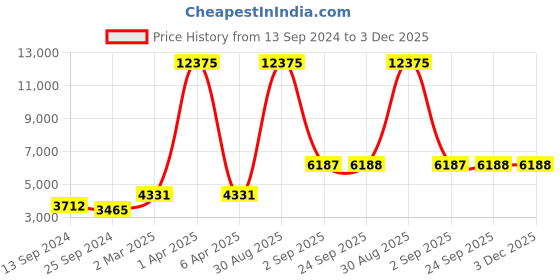 myntra.com simaaya Sayisha Men Embroidered Sequinned Pure Cotton Kurta with Pyjamas simaaya Price History Graph from 13 Sep 2024 to 2 Dec 2025