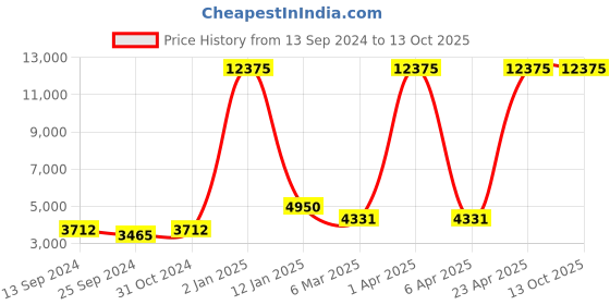 myntra.com simaaya Sayisha Men Embroidered Sequinned Pure Cotton Kurta with Pyjamas simaaya Price History Graph from 13 Sep 2024 to 12 Oct 2025