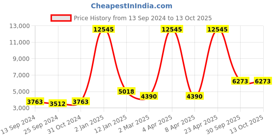 myntra.com simaaya Sayisha Men Embroidered Sequinned Pure Silk Kurta with Pyjamas simaaya Price History Graph from 13 Sep 2024 to 12 Oct 2025