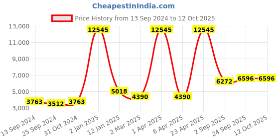 myntra.com simaaya Sayisha Men Embroidered Sequinned Pure Silk Kurta with Pyjamas simaaya Price History Graph from 13 Sep 2024 to 12 Oct 2025